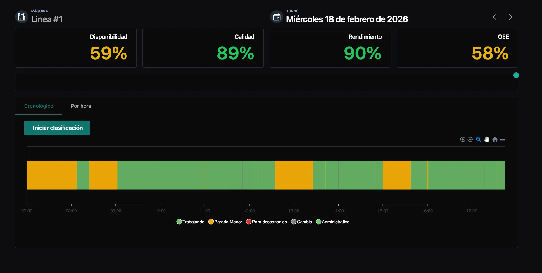 Dashboard SmartFactory con métricas de eficiencia de máquina en tiempo real